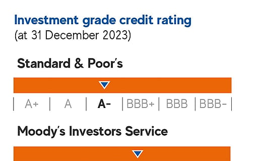 A chart showing Mondi's credit rating.