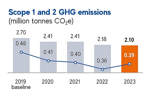 A chart showing Mondi's total Scope 1 and Scope 2 GHG emissions.