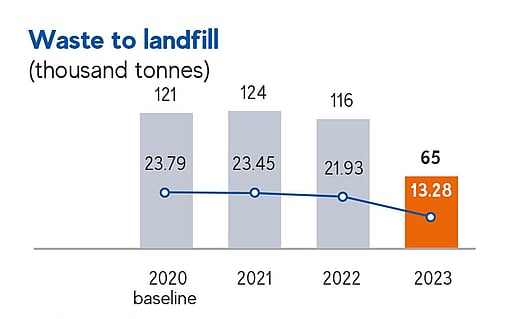 A chart showing Mondi's waste to landfill.