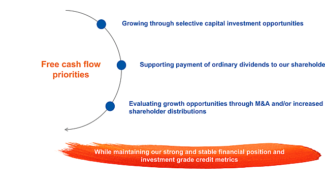 A graphic summarising Mondi's Free Cash Flow priorities