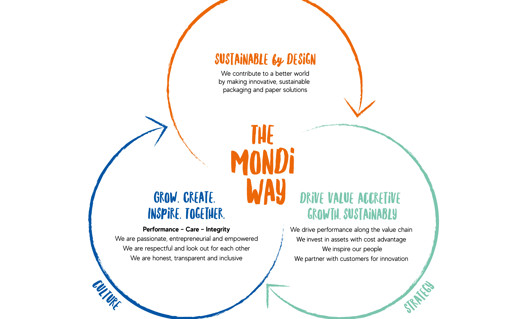 The Mondi Way