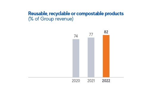 A chart showing Mondi's performance in relation to reusable, recyclable or compostable products.