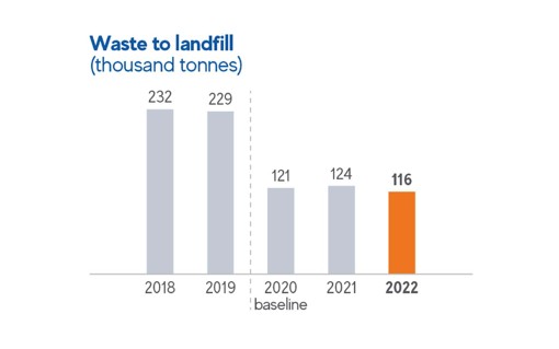 A chart showing Mondi's waste to landfill.