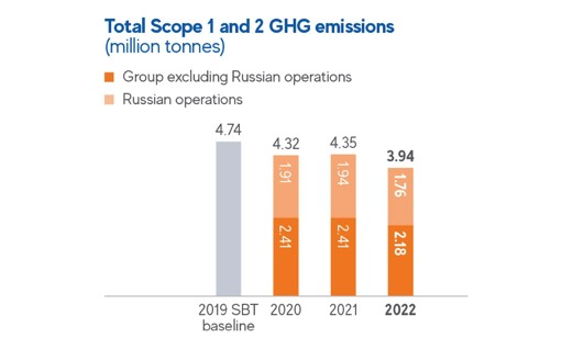 A chart showing Mondi's total Scope 1 and Scope 2 GHG emissions.