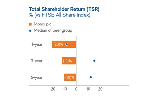 A chart showing Mondi's TSR performance.