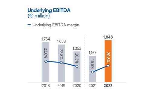 A chart showing Mondi's underlying EBITDA performance.