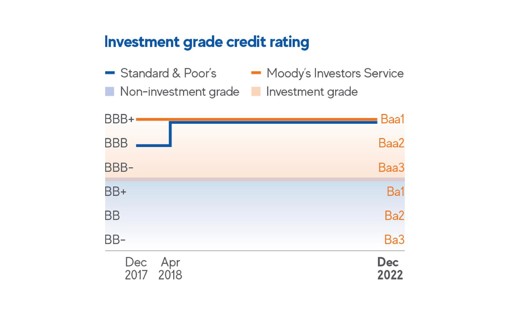 A chart showing Mondi's credit rating.