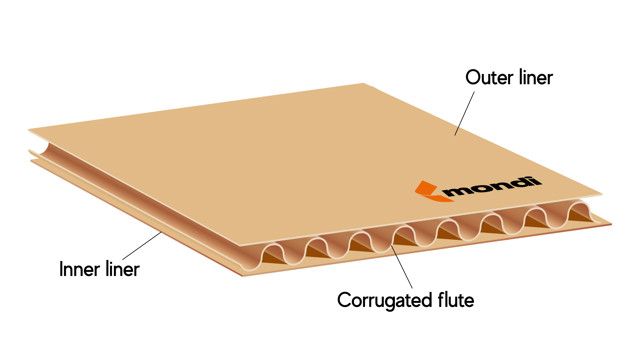 A graphic illustrating the components of Mondi containerboard.