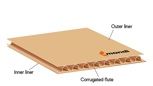 A graphic illustrating the components of Mondi containerboard.