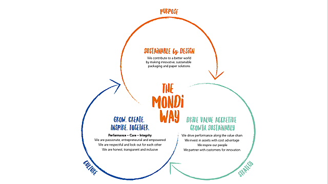 A graphic illustrating the 'Mondi Way'.