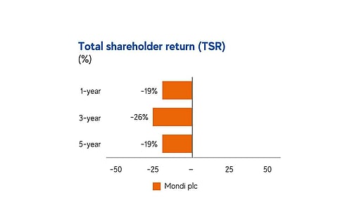 A chart showing Mondi's TSR performance.