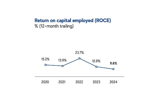 A chart showing Mondi's ROCE performance.