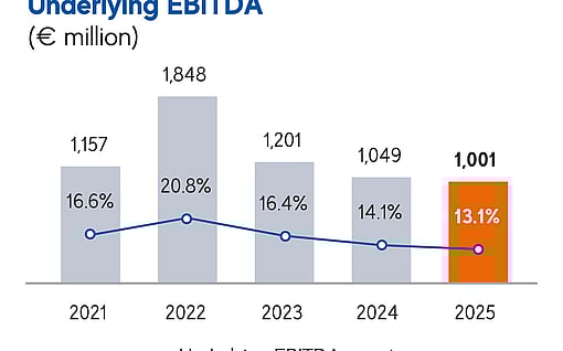 A chart showing Mondi's underlying EBITDA performance.