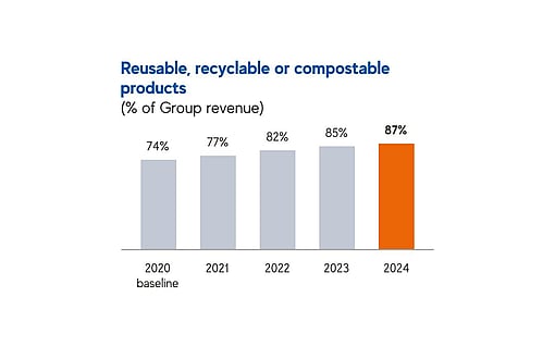 A chart showing Mondi's performance in relation to reusable, recyclable or compostable products.