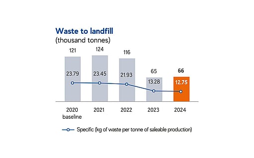 A chart showing Mondi's waste to landfill.