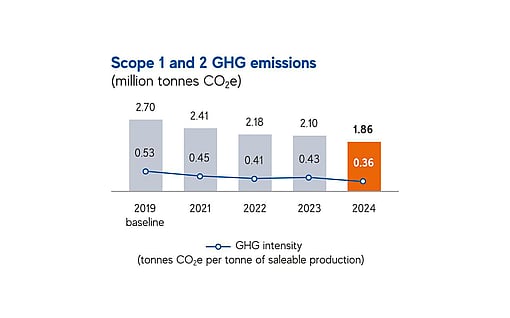 A chart showing Mondi's total Scope 1 and Scope 2 GHG emissions.