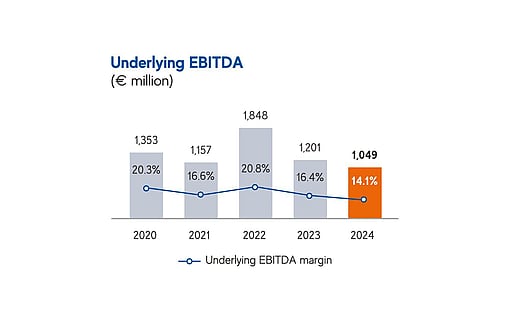 A chart showing Mondi's underlying EBITDA performance.