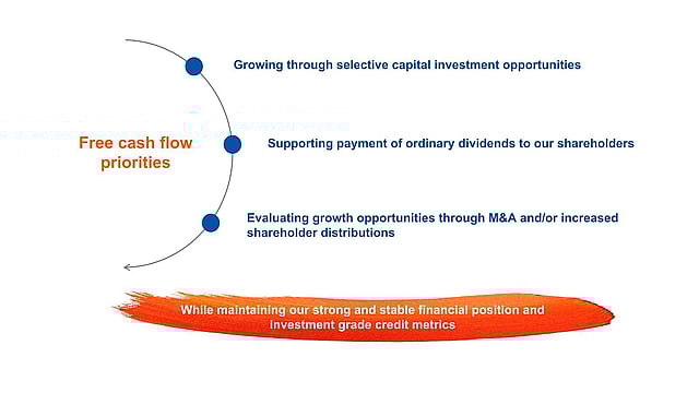 A graphic summarising Mondi's Free Cash Flow priorities