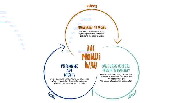 A graphic illustrating the 'Mondi Way'.
