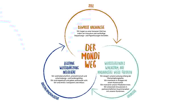 Eine Grafik zur Veranschaulichung des Mondi Wegs.