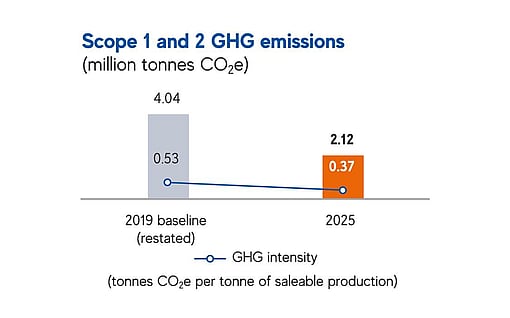 A chart showing Mondi's total Scope 1 and Scope 2 GHG emissions.