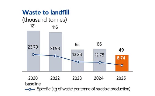 A chart showing Mondi's waste to landfill.