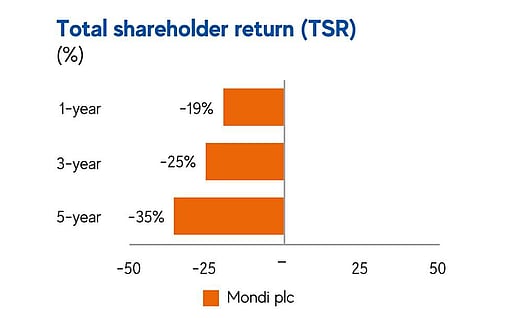 A chart showing Mondi's TSR performance.