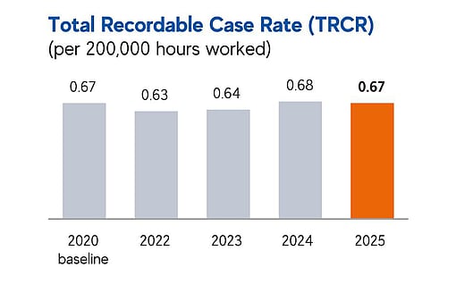 A chart showing Mondi's TRCR performance.