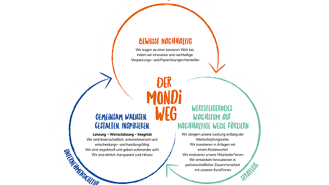 Eine Grafik zur Veranschaulichung des Mondi Wegs.