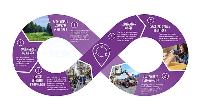 A graphic representing circularity across the life cycle.