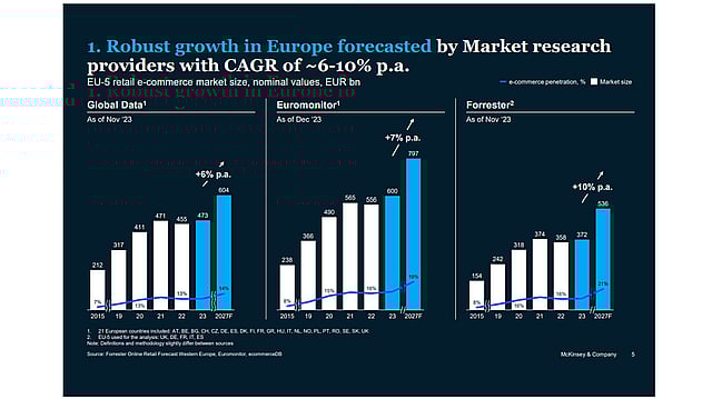 A graph representing eCommerce growth in Europe forecasted by Market research.