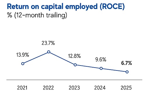 A chart showing Mondi's ROCE performance.