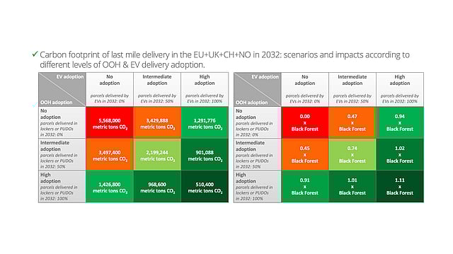 Overview over the carbon footprint of last mile delivery in 2032.