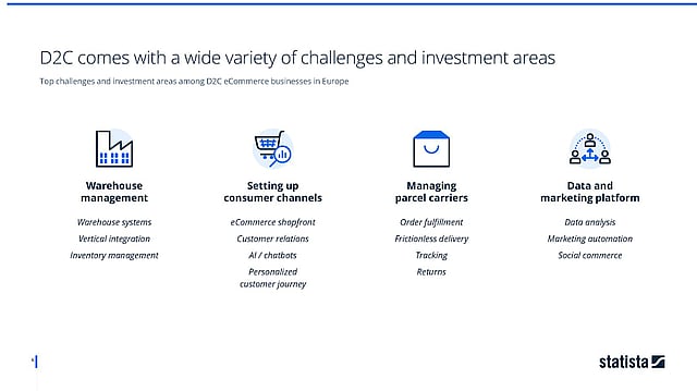 Top challenges and investment areas among D2C eCommerce businesses in Europe.