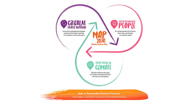 MAP2030 framework