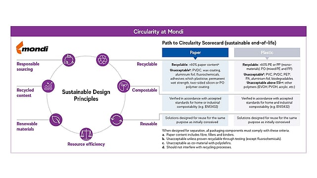 Circularity at Mondi infographic