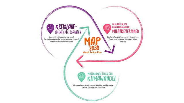 MAP2030 framework