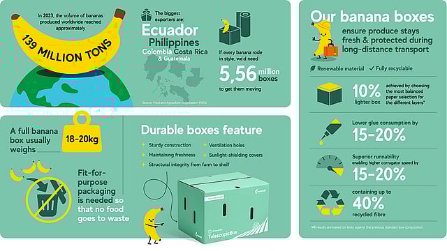 Infographic showing global banana production (139 million tons in 2023), main exporters (Ecuador, Philippines, etc.), and the need for 5.56 million boxes. Highlights benefits of durable, recyclable banana boxes by Mondi that reduce weight, glue use, and waste.