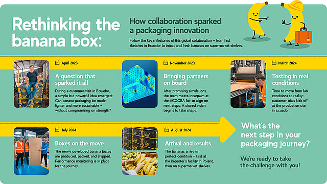 A Timeline showing the development of a sustainable banana box by Mondi, from the idea in Ecuador (April 2023) to supermarket-ready packaging (August 2024). Key steps include simulations, partner collaboration, real-world testing, and successful product delivery.