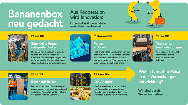 Hier sieht man eine Zeitstrahl über den Werdegang der verbesserten Mondi Bananenverpackungen.