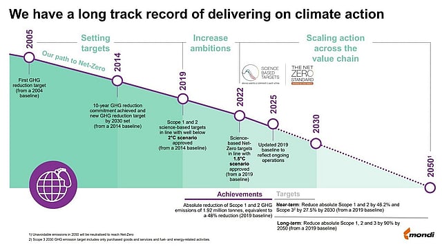 Mondi our path to circularity infographic